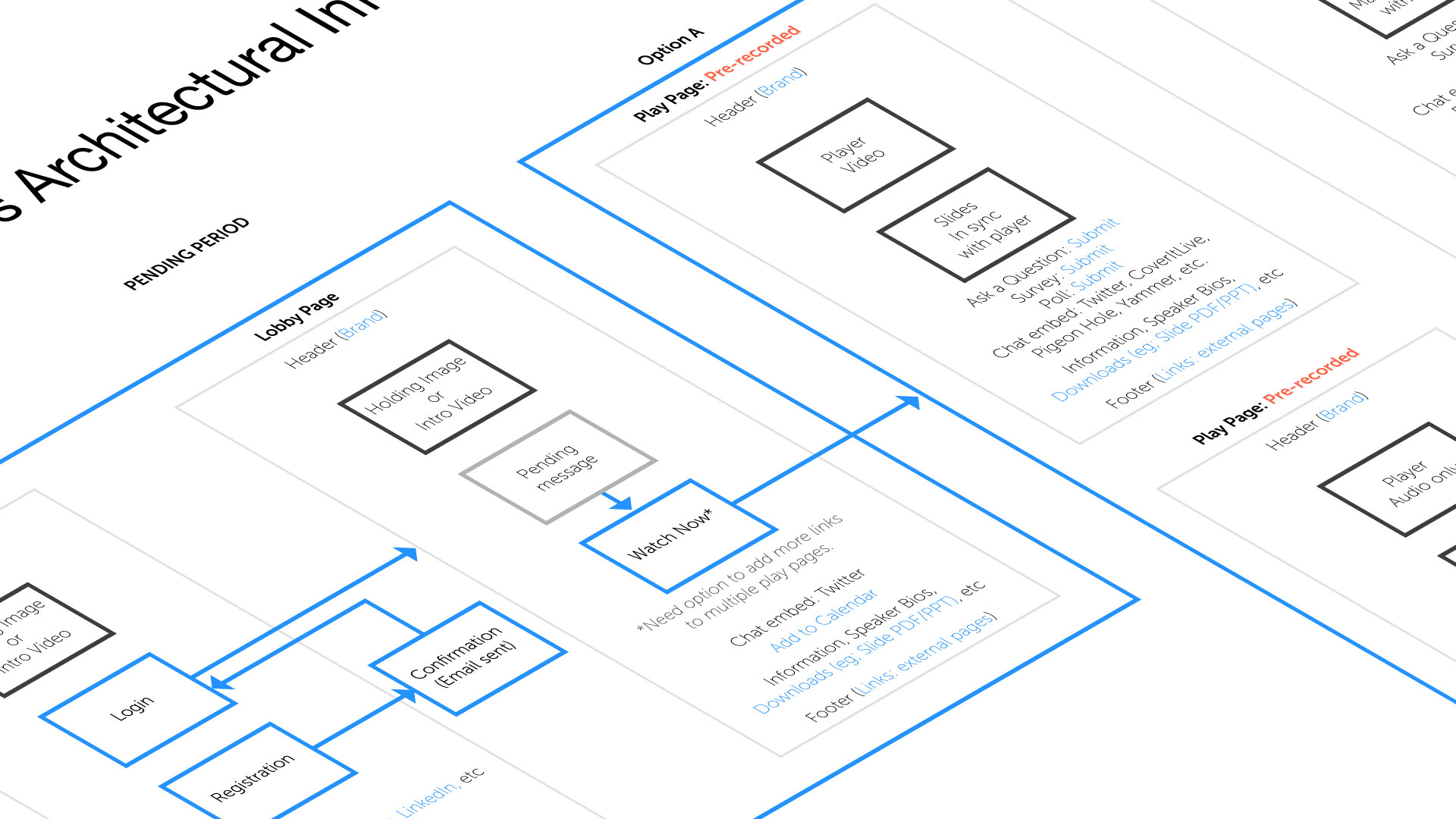 Event information Architectural Diagram